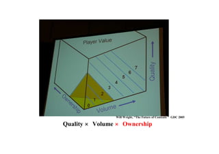 ゲームとは何か？
Quality × Volume × Ownership
「これからはデータ生成をユーザーに解放する時代である。」
    （シムズ・オンラインで培って来たウィル・ライトの思想）
Will Wright, “The Future of Contents ” GDC 2005
 