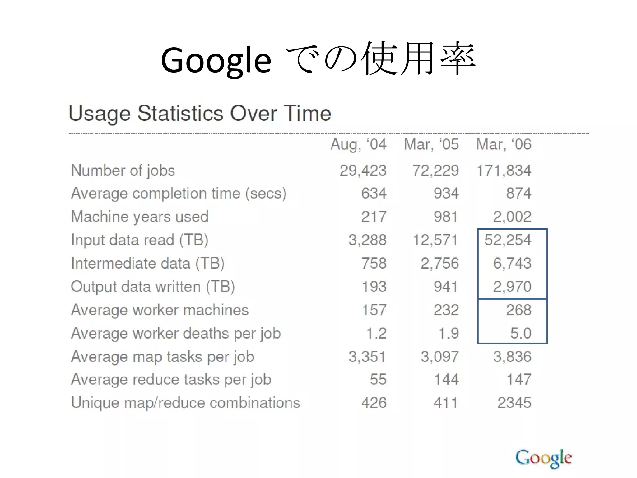 Google での使用率 