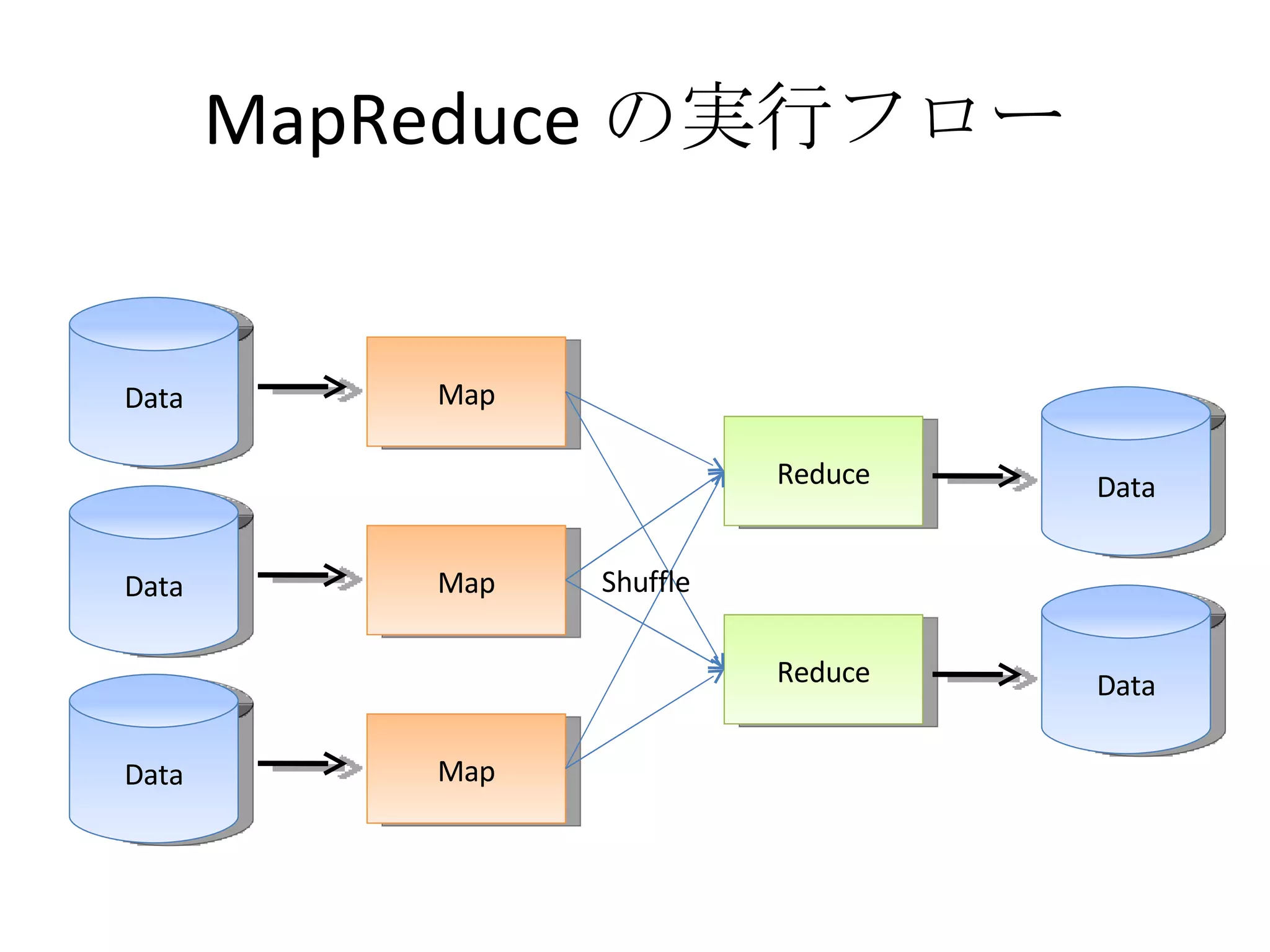 MapReduce の実行フロー Data Map Data Map Data Map Reduce Reduce Data Data Shuffle 