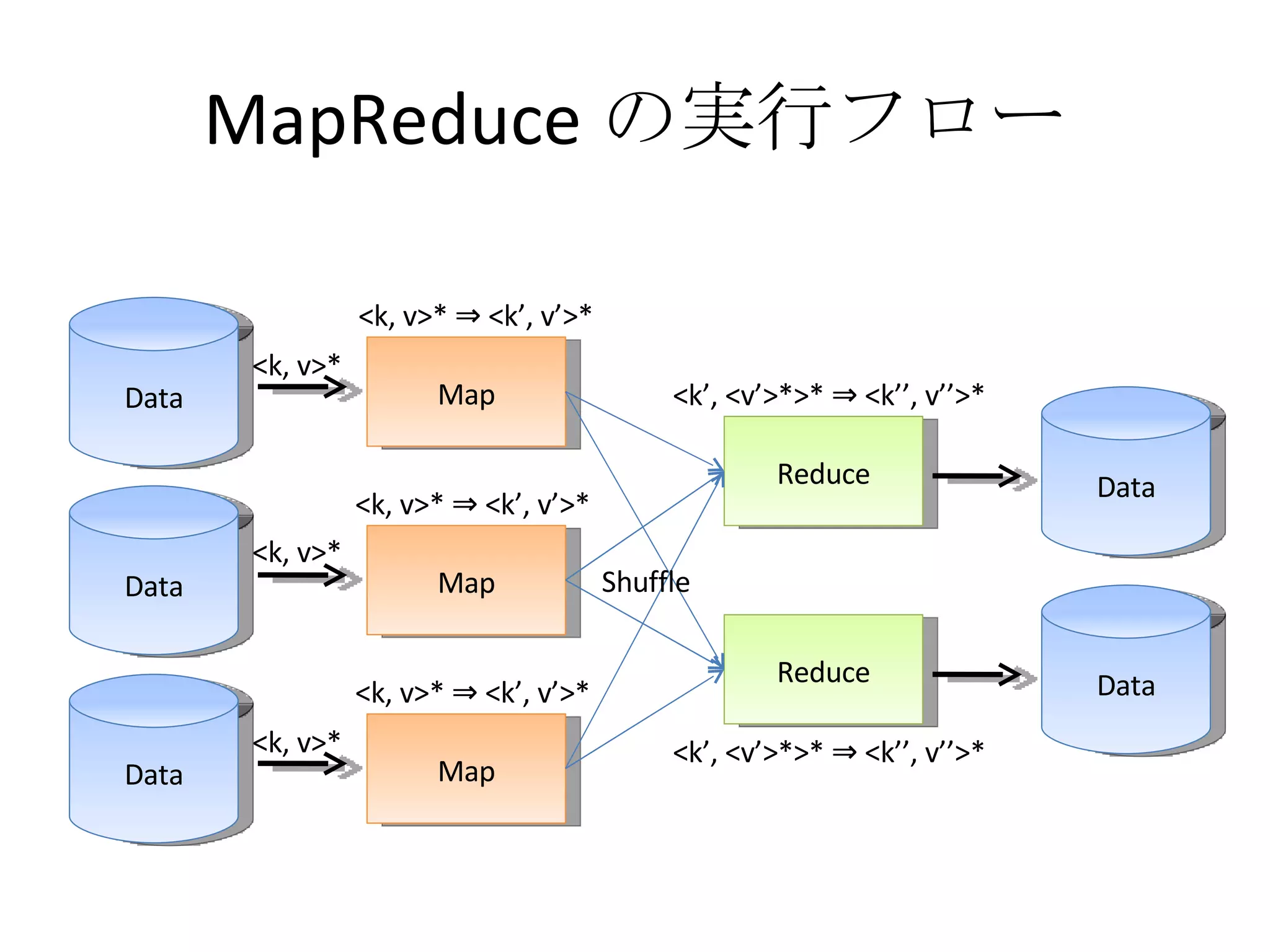 MapReduce の実行フロー Data Map Data Map Data Map Reduce Reduce Data Data Shuffle <k, v>* <k, v>* <k, v>* <k, v>* ⇒ <k’, v’>* <k’, <v’>*>* ⇒ <k’’, v’’>* <k, v>* ⇒ <k’, v’>* <k, v>* ⇒ <k’, v’>* <k’, <v’>*>* ⇒ <k’’, v’’>* 