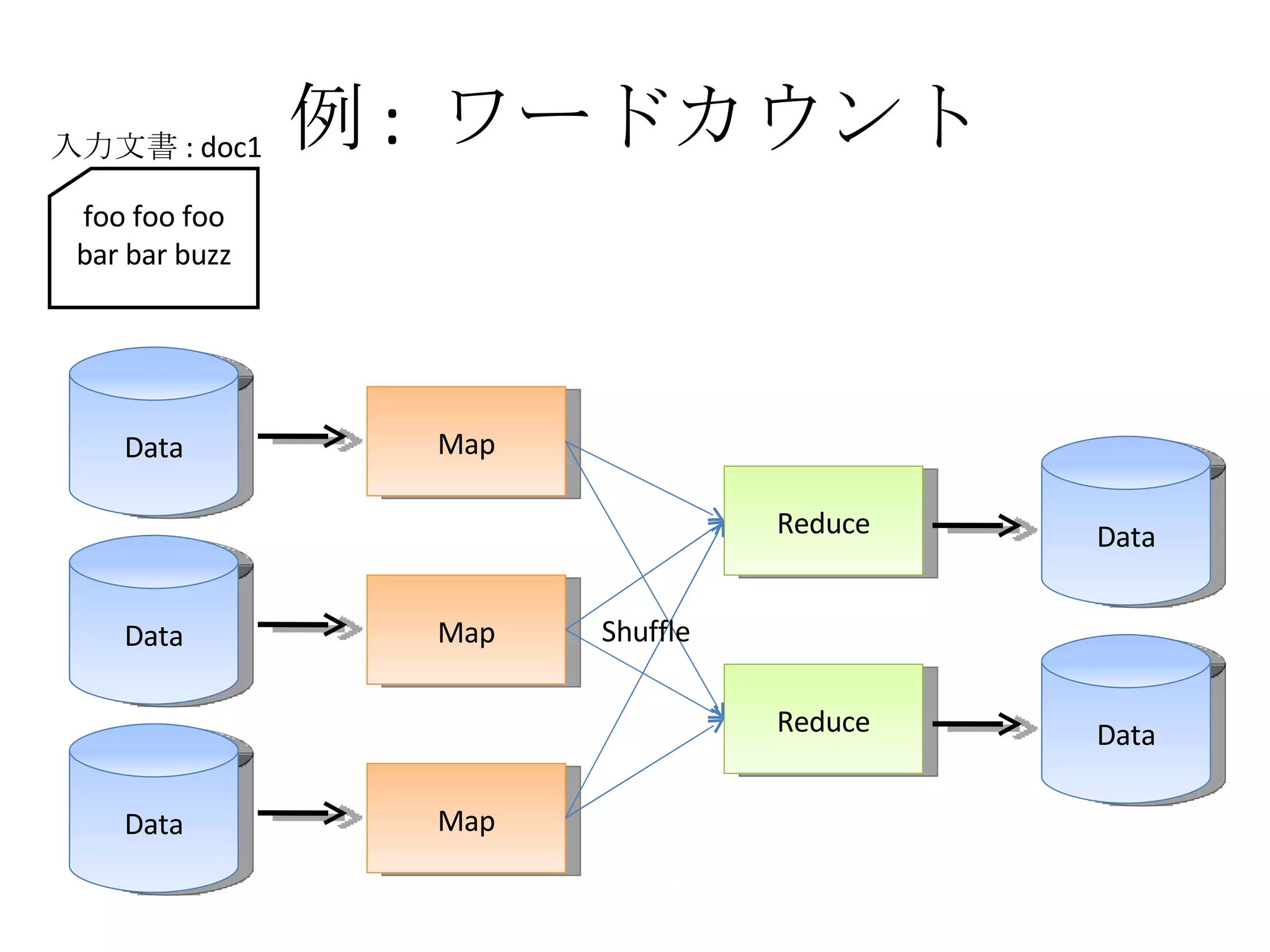 例 :  ワードカウント Data Map Data Map Data Map Reduce Reduce Data Data Shuffle foo foo foo bar bar buzz 入力文書 : doc1 