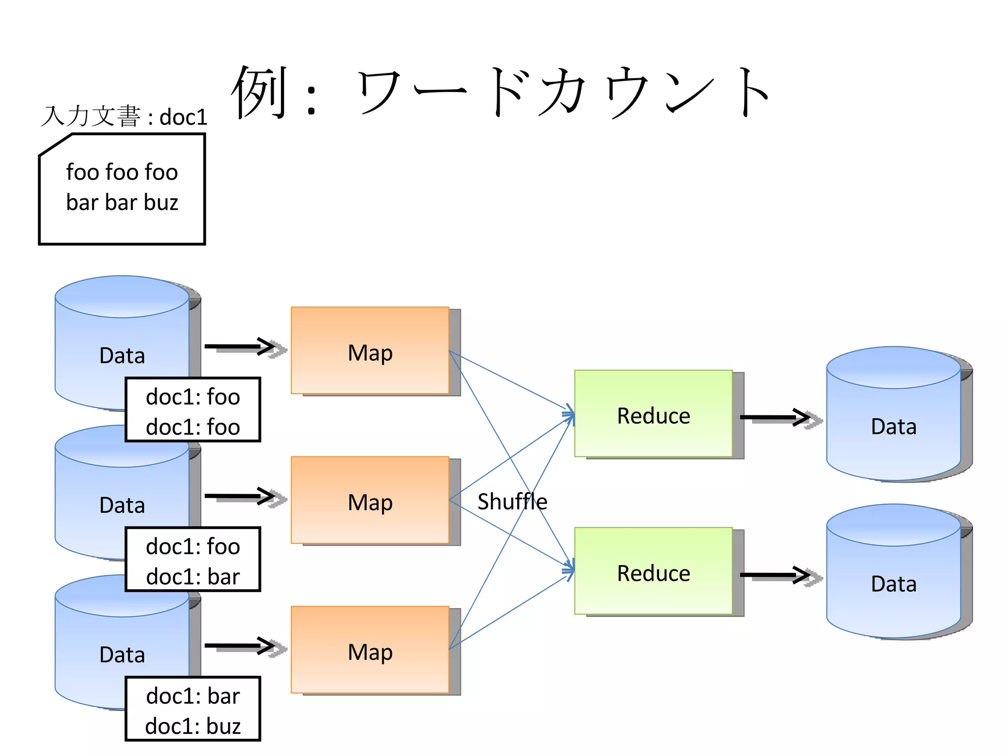例 :  ワードカウント Data Map Data Map Data Map Reduce Reduce Data Data Shuffle foo foo foo bar bar buz 入力文書 : doc1 doc1: foo doc1: foo doc1: foo doc1: bar doc1: bar doc1: buz 