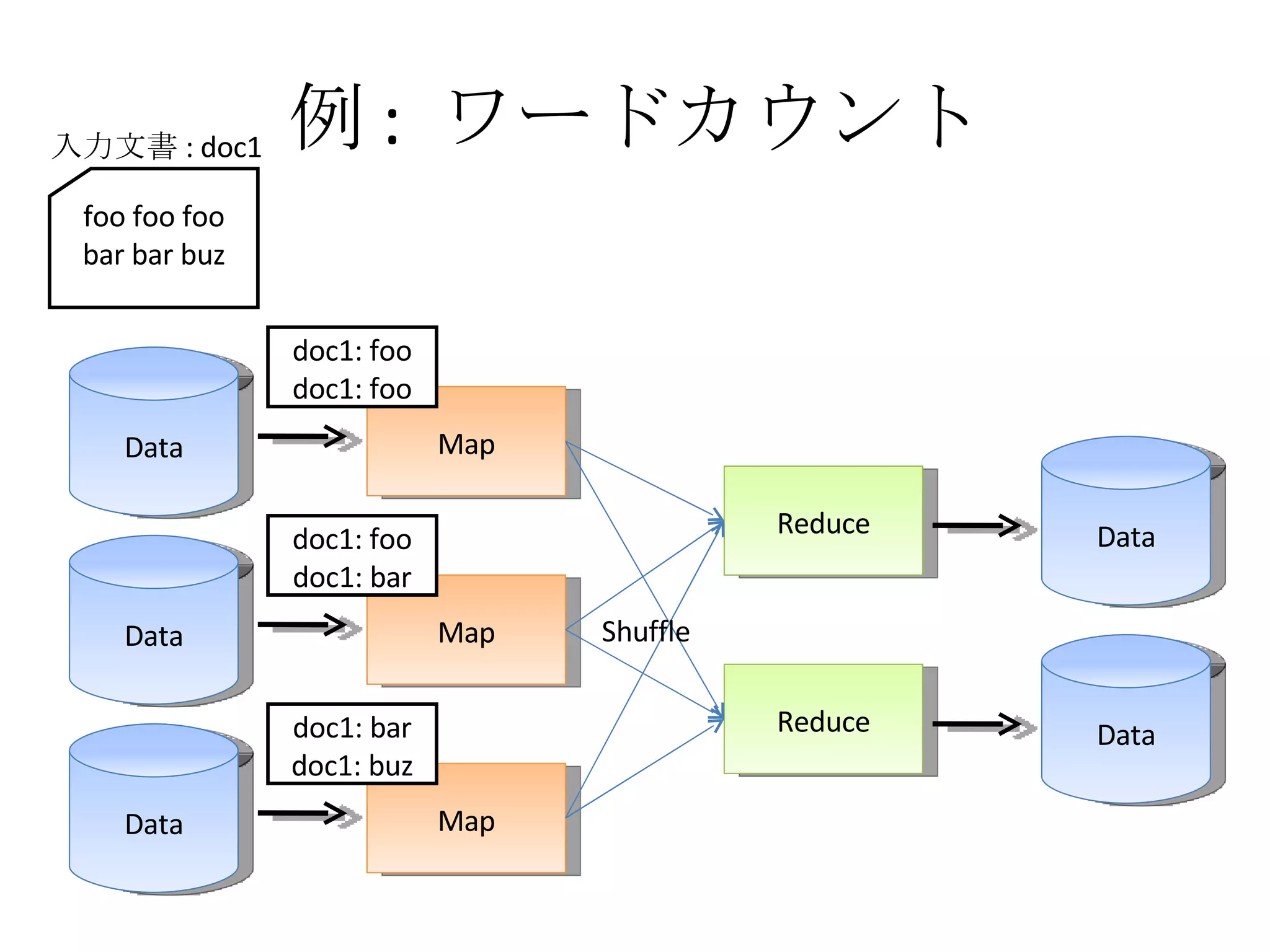 例 :  ワードカウント Data Map Data Map Data Map Reduce Reduce Data Data Shuffle foo foo foo bar bar buz 入力文書 : doc1 doc1: foo doc1: bar doc1: bar doc1: buz doc1: foo doc1: foo 