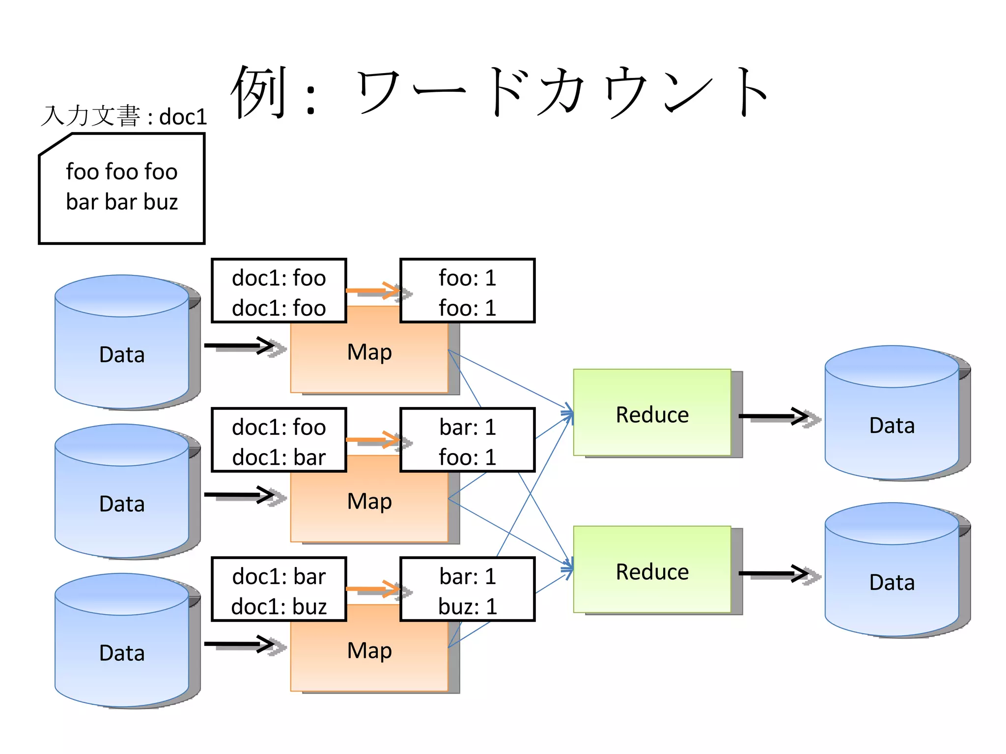 例 :  ワードカウント Data Map Data Map Data Map Reduce Reduce Data Data foo foo foo bar bar buz 入力文書 : doc1 doc1: foo doc1: bar doc1: bar doc1: buz doc1: foo doc1: foo foo: 1 foo: 1 bar: 1 foo: 1 bar: 1 buz: 1 