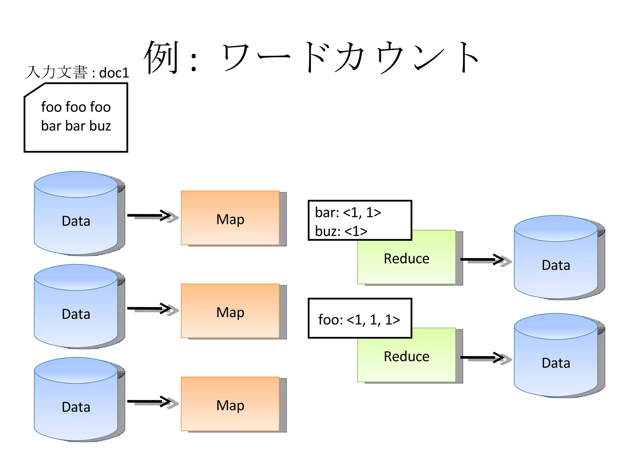 例 :  ワードカウント Data Map Data Map Data Map Reduce Reduce Data Data foo foo foo bar bar buz 入力文書 : doc1 bar: <1, 1> buz: <1> foo: <1, 1, 1> 
