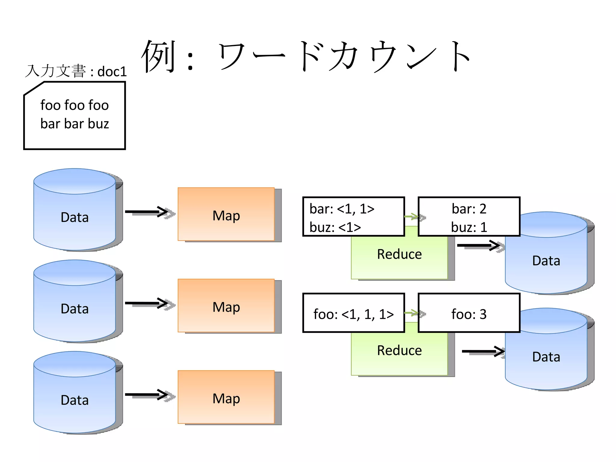 例 :  ワードカウント Data Map Data Map Data Map Reduce Reduce Data Data foo foo foo bar bar buz 入力文書 : doc1 foo: <1, 1, 1> bar: <1, 1> buz: <1> foo: 3 bar: 2 buz: 1 