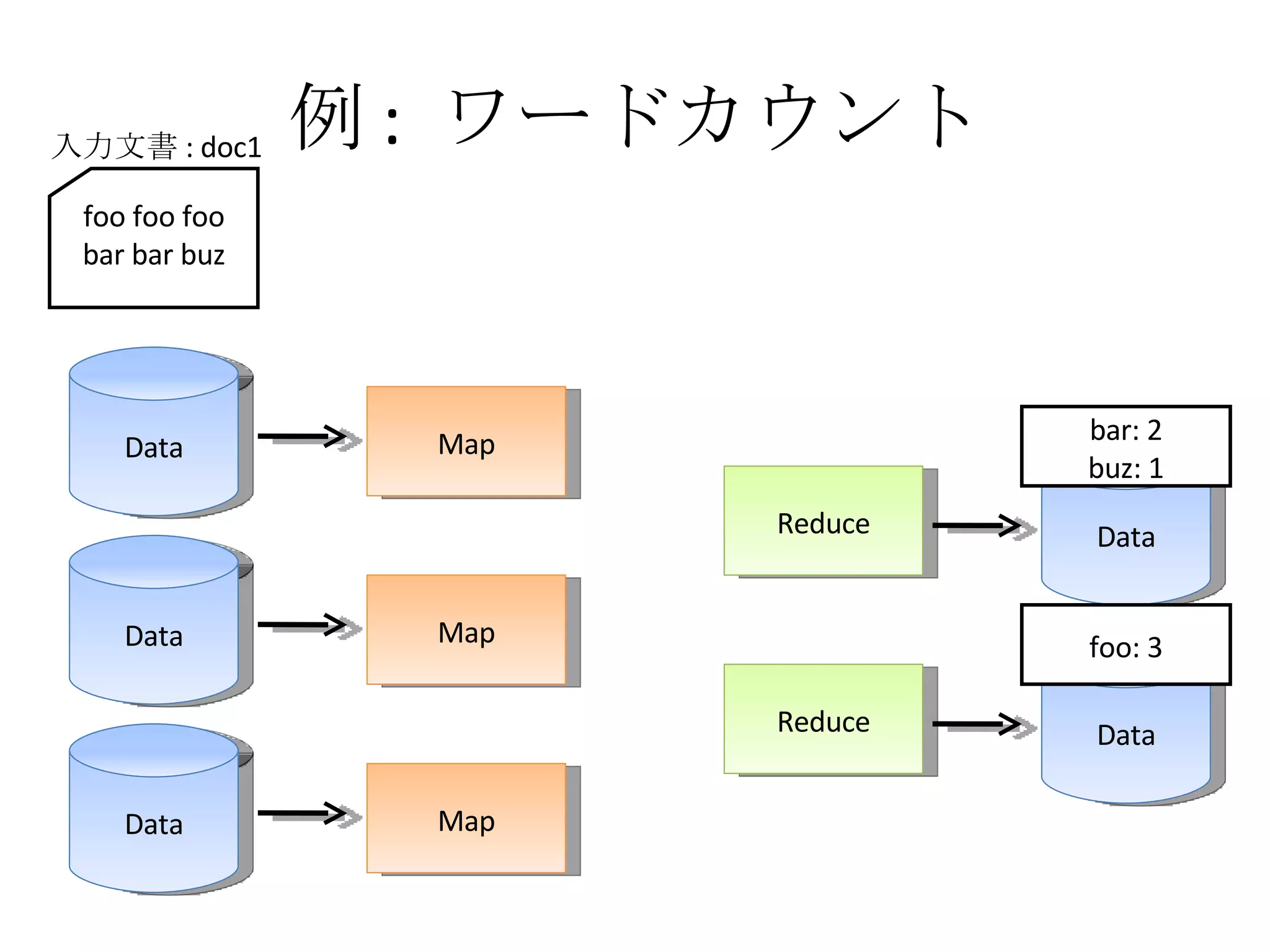例 :  ワードカウント Data Map Data Map Data Map Reduce Reduce Data Data foo foo foo bar bar buz 入力文書 : doc1 bar: 2 buz: 1 foo: 3 