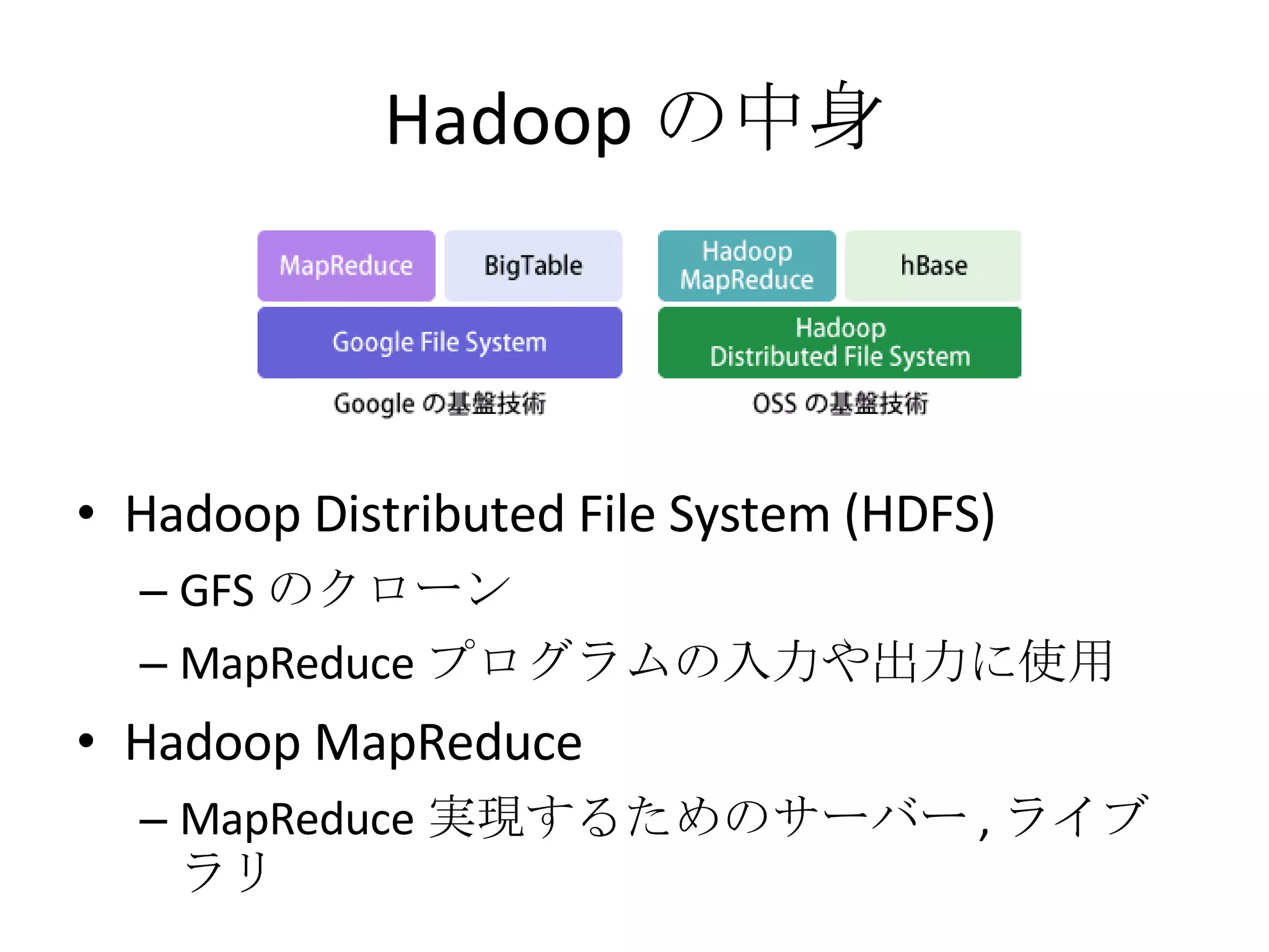 Hadoop の中身 Hadoop Distributed File System (HDFS) GFS のクローン MapReduce プログラムの入力や出力に使用 Hadoop MapReduce MapReduce 実現するためのサーバー , ライブラリ 