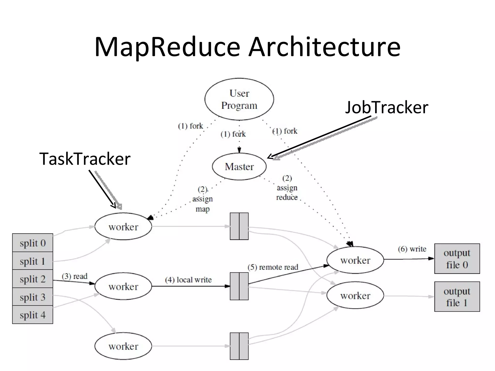 MapReduce Architecture JobTracker TaskTracker 