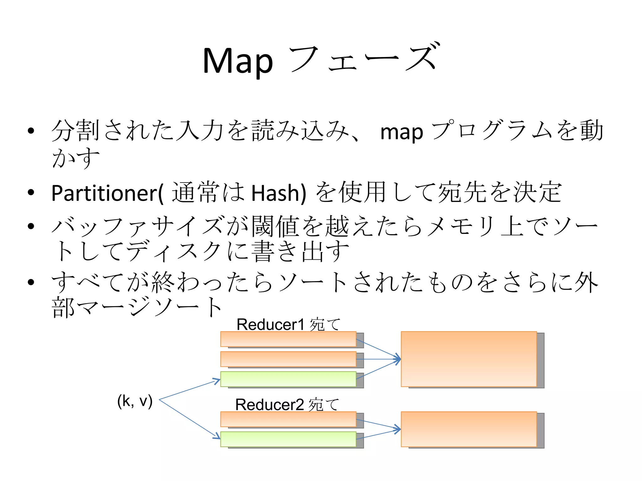 Map フェーズ 分割された入力を読み込み、 map プログラムを動かす Partitioner( 通常は Hash) を使用して宛先を決定 バッファサイズが閾値を越えたらメモリ上でソートしてディスクに書き出す すべてが終わったらソートされたものをさらに外部マージソート (k, v) Reducer1 宛て Reducer2 宛て 