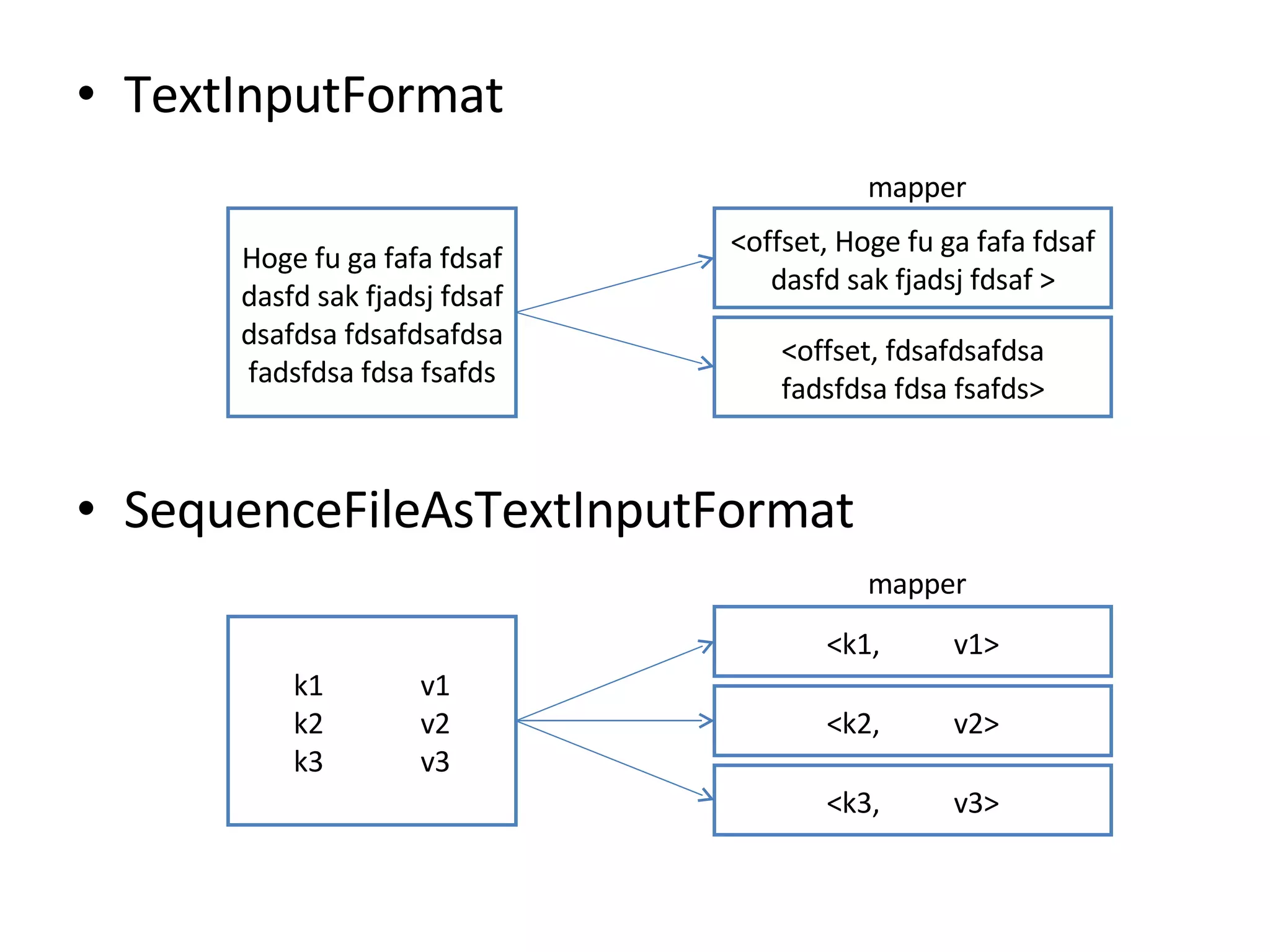 TextInputFormat SequenceFileAsTextInputFormat Hoge fu ga fafa fdsaf dasfd sak fjadsj fdsaf dsafdsa fdsafdsafdsa fadsfdsa fdsa fsafds <offset, Hoge fu ga fafa fdsaf dasfd sak fjadsj fdsaf > <offset, fdsafdsafdsa fadsfdsa fdsa fsafds> k1 v1 k2 v2 k3 v3 <k1, v1> <k2, v2> <k3, v3> mapper mapper 