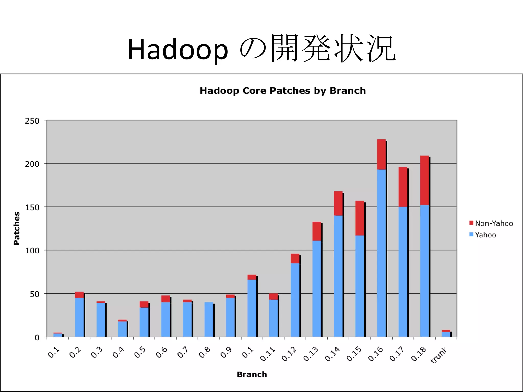 Hadoop の開発状況 