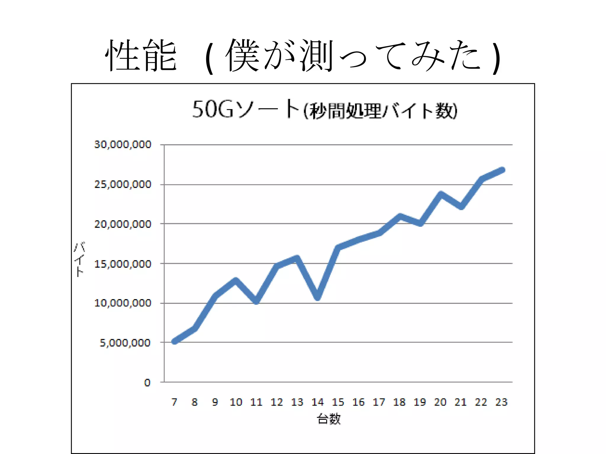 性能  ( 僕が測ってみた ) 