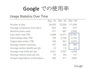 Google での使用率 