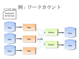 例 :  ワードカウント Data Map Data Map Data Map Reduce Reduce Data Data Shuffle foo foo foo bar bar buzz 入力文書 : doc1 