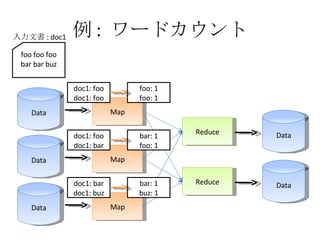 例 :  ワードカウント Data Map Data Map Data Map Reduce Reduce Data Data foo foo foo bar bar buz 入力文書 : doc1 doc1: foo doc1: bar doc1: bar doc1: buz doc1: foo doc1: foo foo: 1 foo: 1 bar: 1 foo: 1 bar: 1 buz: 1 