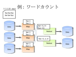 例 :  ワードカウント Data Map Data Map Data Map Reduce Reduce Data Data foo foo foo bar bar buz 入力文書 : doc1 foo: 1 foo: 1 bar: 1 foo: 1 bar: 1 buz: 1 bar: <1, 1> buz: <1> foo: <1, 1, 1> 