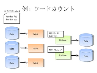 例 :  ワードカウント Data Map Data Map Data Map Reduce Reduce Data Data foo foo foo bar bar buz 入力文書 : doc1 bar: <1, 1> buz: <1> foo: <1, 1, 1> 