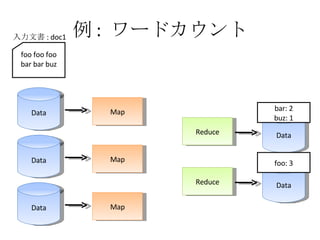 例 :  ワードカウント Data Map Data Map Data Map Reduce Reduce Data Data foo foo foo bar bar buz 入力文書 : doc1 bar: 2 buz: 1 foo: 3 
