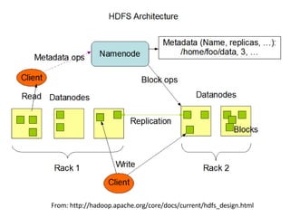 From: http://hadoop.apache.org/core/docs/current/hdfs_design.html 