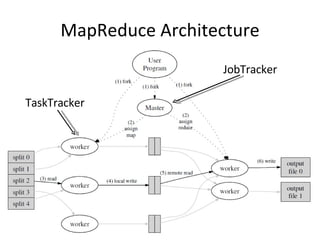 MapReduce Architecture JobTracker TaskTracker 