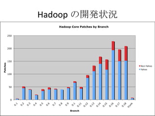 Hadoop の開発状況 