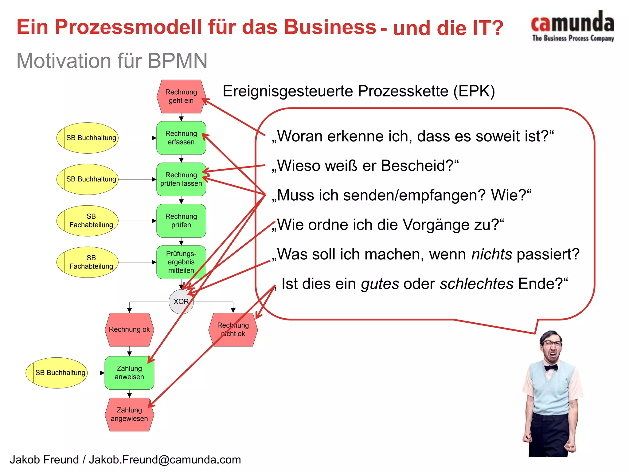 Ein Prozessmodell für das BusinessMotivation für BPMN- und die IT?Ereignisgesteuerte Prozesskette (EPK)„Woran erkenne ich, dass es soweit ist?“„Wieso weiß er Bescheid?“„Muss ich senden/empfangen? Wie?“„Wie ordne ich die Vorgänge zu?“„Was soll ich machen, wenn nichts passiert?„ Ist dies ein gutes oder schlechtes Ende?“