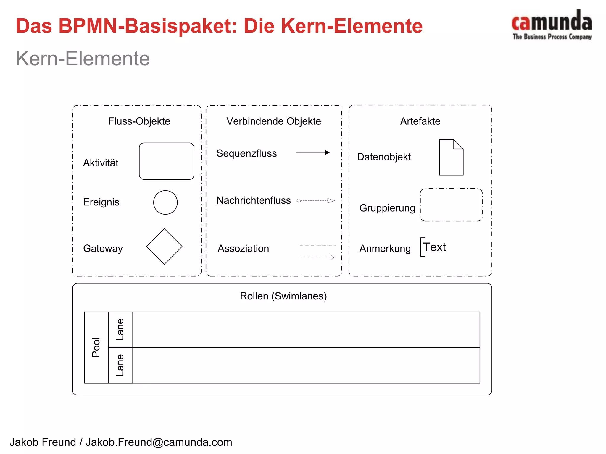 Das BPMN-Basispaket: Die Kern-ElementeKern-Elemente