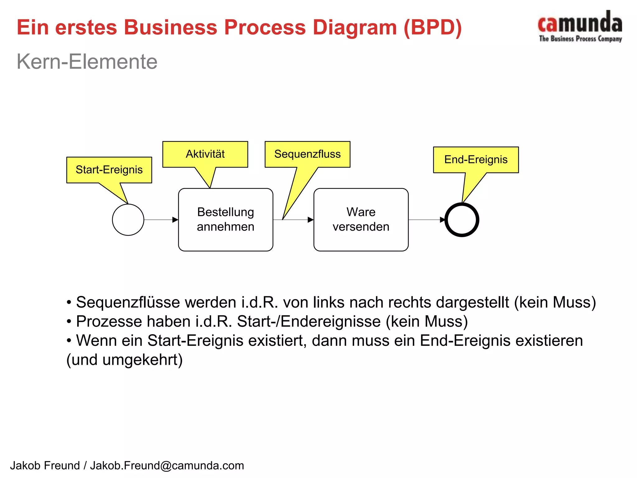 Ein erstes Business Process Diagram (BPD)Kern-Elemente Sequenzflüsse werden i.d.R. von links nach rechts dargestellt (kein Muss)