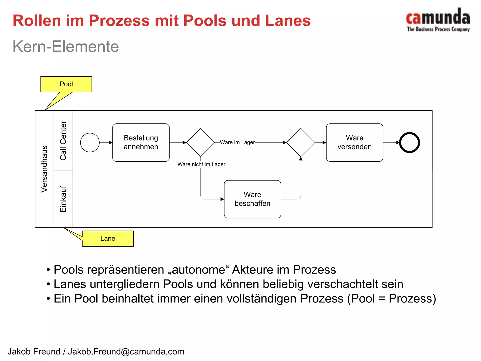  Gateways können verzweigen und zusammenführenDatenobjekte und AnmerkungenKern-Elemente Datenobjekte sind Informationen, die durch den Prozess fließen