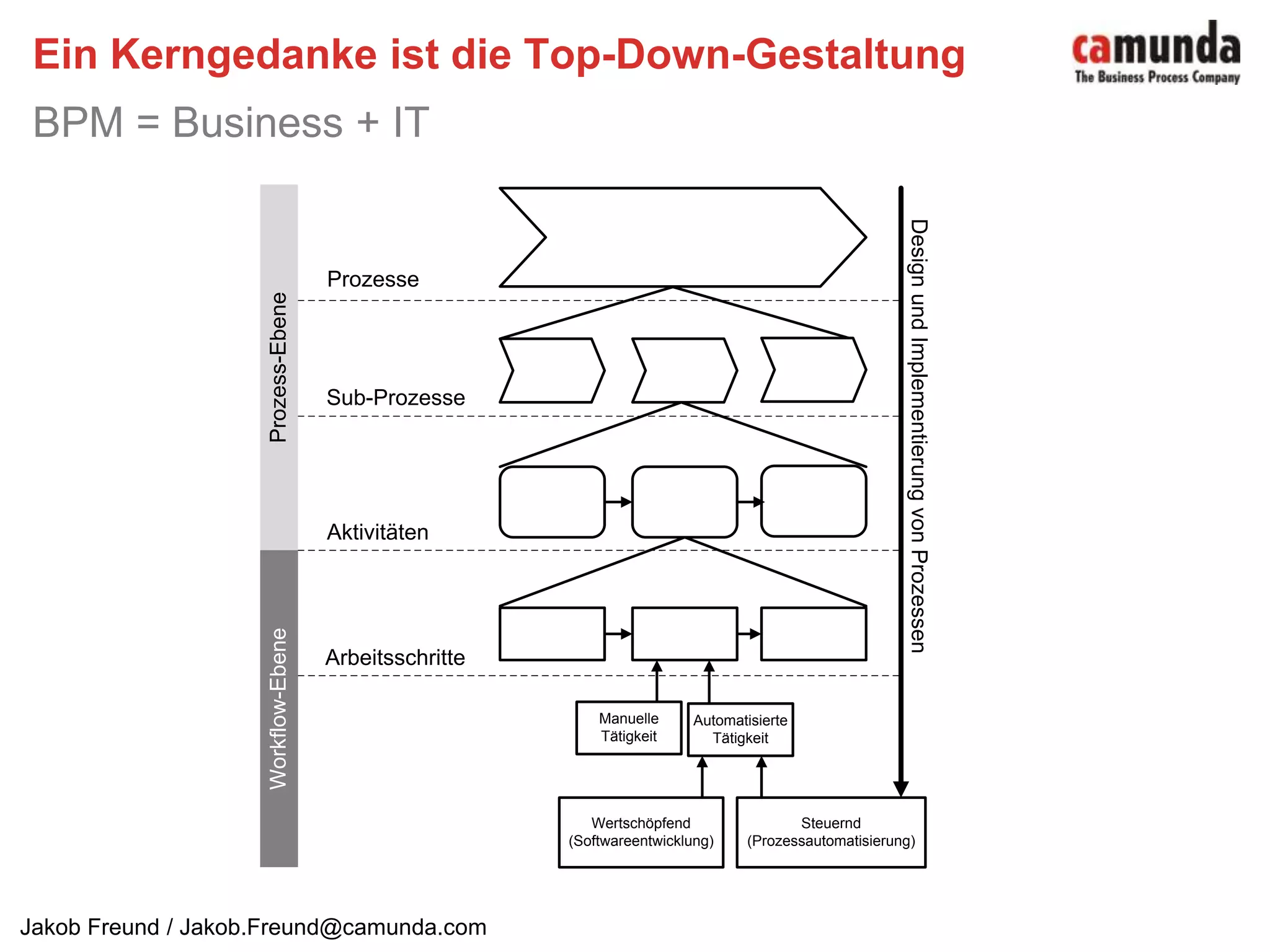Ein Kerngedanke ist die Top-Down-GestaltungBPM = Business + IT