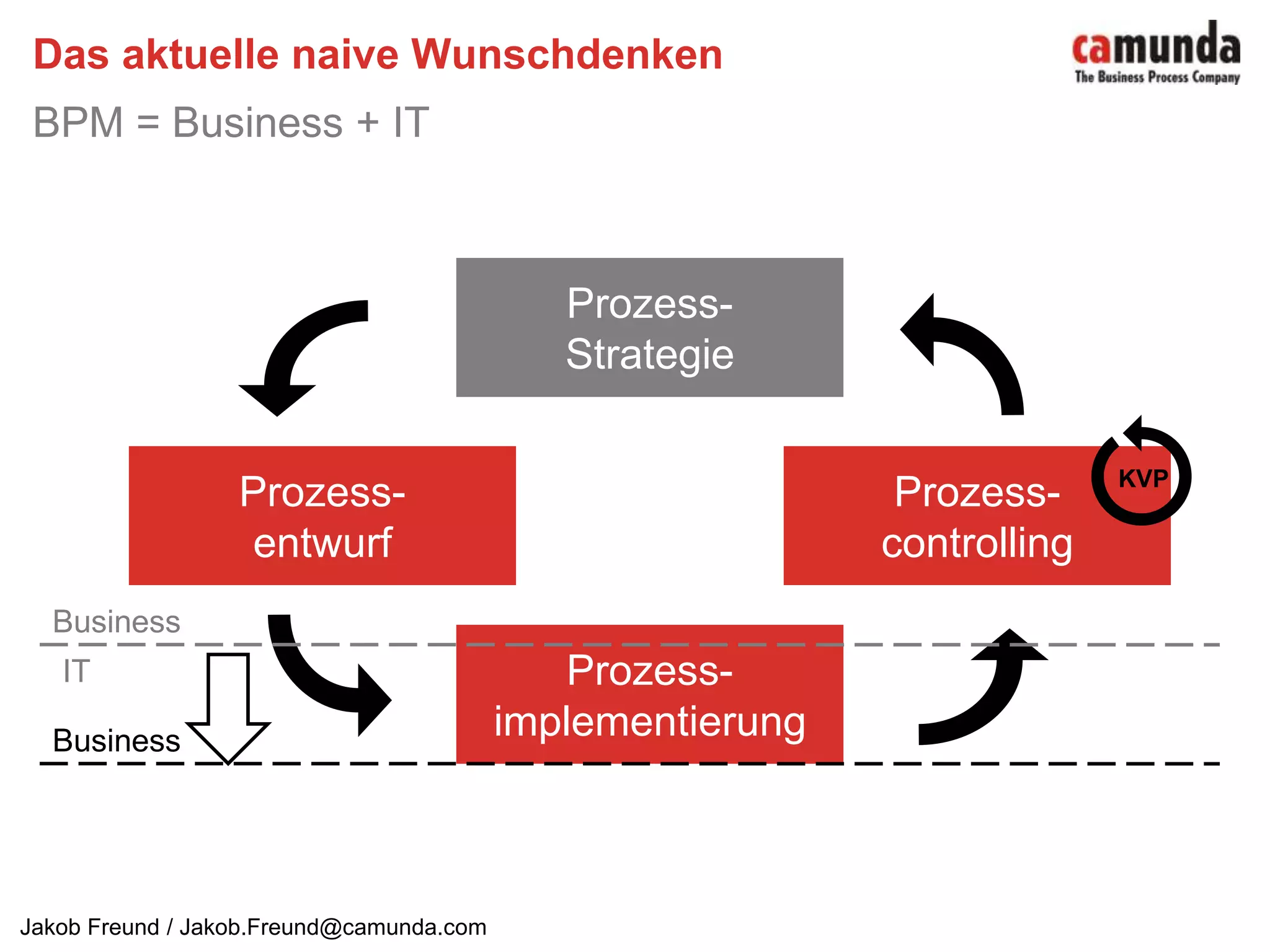 Das aktuelle naive WunschdenkenBPM = Business + ITProzess-StrategieProzess-entwurfProzess-controllingKVPBusinessBusinessProzess-implementierungIT