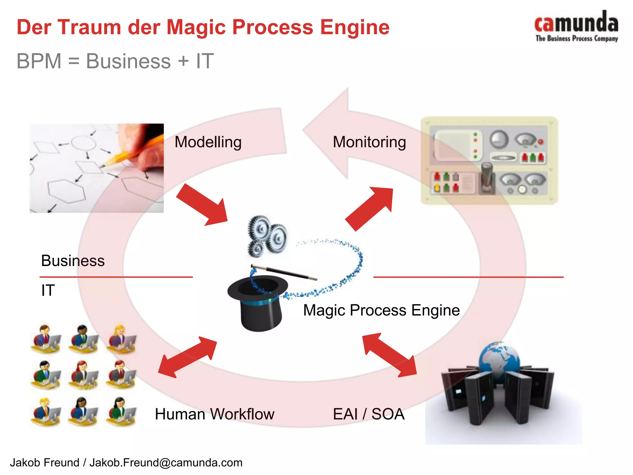 Der Traum der Magic Process EngineBPM = Business + ITModellingMonitoringBusinessITMagic Process EngineEAI / SOAHuman Workflow