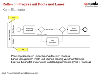  Gateways können verzweigen und zusammenführenDatenobjekte und AnmerkungenKern-Elemente Datenobjekte sind Informationen, die durch den Prozess fließen