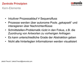  Anmerkungen dienen lediglich der DokumentationRollen im Prozess mit Pools und LanesKern-Elemente Pools repräsentieren „autonome“ Akteure im Prozess