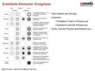  Ein Pool beinhaltet immer einen vollständigen Prozess (Pool = Prozess)Kollaborierende ProzesseKern-Elemente