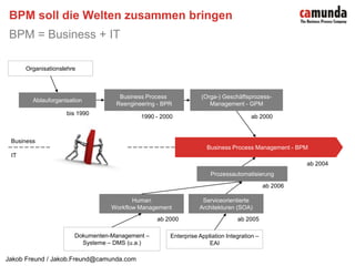 BPM soll die Welten zusammen bringenBPM = Business + ITOrganisationslehreBusiness Process Reengineering - BPR(Orga-) Geschäftsprozess-Management - GPMAblauforganisationbis 19901990 - 2000ab 2000BusinessBusiness Process Management - BPMITab 2004Prozessautomatisierungab 2006HumanWorkflow ManagementServiceorientierteArchitekturen (SOA)ab 2000ab 2005Dokumenten-Management –Systeme – DMS (u.a.)Enterprise Appliation Integration –EAI