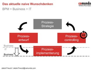 Das aktuelle naive WunschdenkenBPM = Business + ITProzess-StrategieProzess-entwurfProzess-controllingKVPBusinessBusinessProzess-implementierungIT