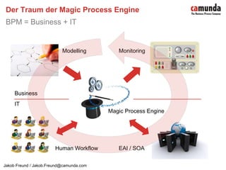 Der Traum der Magic Process EngineBPM = Business + ITModellingMonitoringBusinessITMagic Process EngineEAI / SOAHuman Workflow