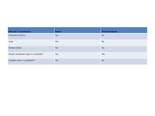 Allowed in expressions  Views  Filtered indexes  Computed columns Yes No Joins Yes No Multiple tables Yes No Simple comparison logic in a predicate* Yes Yes Complex logic in a predicate** Yes No 