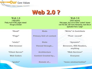 Web 2.0   ? Browsers, RSS Readers, anything Viewed through… Web browser Everyone Content Created by… Web Coders “ dynamic” State “ static” “ mass amatuerization” Domain of… “ geeks” “ Post / record” Primary Unit of content “ Page” “ Web Services” Architecture “ Client Server” “ Write” & Contribute Mode “ Read” Web 2.0 (2003- beyond) Web pages, plus a lot of other “content” shared over the web, with more interactivity; more like an application than a “page” Web 1.0 (1993-2003) Pretty much HTML pages viewed  through a browser 