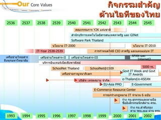 กิจกรรมสำคัญ ด้านไอทีของไทย APAN  และ  Internet2 เครือข่ายไทยสาร -II นโยบาย  IT-2000 นโยบาย  IT-2010 เครือข่ายกาญจนาภิเษก บริการอินเทอร์เน็ตเชิงพาณิชย์ การกำหนดให้มี  CIO  ภาครัฐ และแผนแม่บท  IT E-Commerce Resource Center 5000  รร . บริษัท เทรดสยาม จำกัด 2536 2537 2538 2539 2540 2541 2542 2543 2544 2545 1993 1994 1995 1996 1997 1998 1999 2000 2001 2002 IT-Year 2538-2539 เครือข่ายไทยสาร ถึงทุกมหาวิทยาลัย คณะกรรมการ  Y2K  แห่งชาติ เครือข่ายไทยสาร -III สำนักบริการเทคโนโลยีสารสนเทศภาครัฐ และ  GINet Software Park Thailand SchoolNet Thailand [email_address] EU-Asia PMO การยกร่างกฎหมาย  IT  จำนวน  6  ฉบับ ร่าง กม . ธุรกรรมและลายมือชื่ออิเล็กทรอนิกส์ผ่าน ครม . ร่าง กม . ลำดับรอง  ตาม รธน . ๗๘ ผ่าน ครม . Govt IT Week and Govt IT Awards E-Government e-Thailand/e-ASEAN 