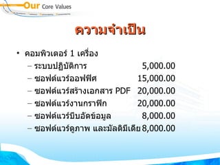 ความจำเป็น คอมพิวเตอร์  1  เครื่อง      ระบบปฏิบัติการ 5,000.00 ซอฟต์แวร์ออฟฟิศ 15,000.00 ซอฟต์แวร์สร้างเอกสาร  PDF 20,000.00 ซอฟต์แวร์งานกราฟิก 20,000.00 ซอฟต์แวร์บีบอัดข้อมูล 8,000.00 ซอฟต์แวร์ดูภาพ และมัลติมีเดีย 8,000.00 