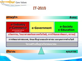 IT-2010 เศรษฐกิจ สังคม ปริมาณ คุณภาพ โครงสร้างพื้นฐานโทรคมนาคม นวัตกรรม ,  วิทยาศาสตร์และเทคโนโลยี ,  การวิจัยและพัฒนา ,  ความรู้ การพัฒนาสารสนเทศ ,  ทักษะพื้นฐานของประชาชน และบุคลากรด้านไอที e-Industry e-Commerce services/agriculture/ and tourism e-Society e-Education e-Government 