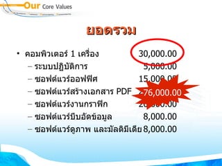 ยอดรวม คอมพิวเตอร์  1  เครื่อง       30,000.00 ระบบปฏิบัติการ 5,000.00 ซอฟต์แวร์ออฟฟิศ 15,000.00 ซอฟต์แวร์สร้างเอกสาร  PDF 20,000.00 ซอฟต์แวร์งานกราฟิก 20,000.00 ซอฟต์แวร์บีบอัดข้อมูล 8,000.00 ซอฟต์แวร์ดูภาพ และมัลติมีเดีย 8,000.00 76,000.00 