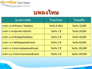 บทลงโทษ ฐานความผิด โทษจำคุก โทษปรับ มาตรา ๕ เข้าถึงคอมฯ โดยมิชอบ ไม่เกิน  6  เดือน ไม่เกิน  10,000 มาตรา ๖ ล่วงรู้มาตรการป้องกัน ไม่เกิน  1  ปี ไม่เกิน  20,000 มาตรา ๗ เข้าถึงข้อมูลโดยมิชอบ ไม่เกิน  2  ปี ไม่เกิน  40,000 มาตรา ๘ การดักข้อมูลคอมพิวเตอร์ ไม่เกิน  3  ปี ไม่เกิน  60,000 มาตรา ๙ การรบกวนข้อมูลคอมพิวเตอร์ ไม่เกิน  5  ปี ไม่เกิน  100,000 มาตรา ๑๐ การรบกวนระบบคอมพิวเตอร์ ไม่เกิน  5  ปี ไม่เกิน  100,000 