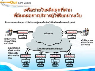เครือข่ายในคลื่นลูกที่สาม ที่มีผลต่อการบริการผู้ใช้รียกผ่านเว็บ โปรแกรมและข้อมูลการให้บริการอยู่บนเครือข่ายไม่ขึ้นกับเครื่องคอมพิวเตอร์ ผู้ใช้ปลายทาง ทั้งแบบใช้สาย และไร้สาย ผู้ใช้ปลายทาง ทั้งแบบใช้สาย และไร้สาย เครือข่าย โปรแกรมประยุกต์และข้อมูล โอเอส ข้อมูล โอเอส ข้อมูล โอเอส ข้อมูล โอเอส ข้อมูล คลื่นลูกที่สาม โอเอส โอเอส คอมพิวเตอร์เป็นส่วนหนึ่งชองการให้บริการเครือข่าย คลื่นลูกที่สาม คลื่นลูกที่สาม คลื่นลูกที่สาม คลื่นลูกที่สาม คลื่นลูกที่สาม 