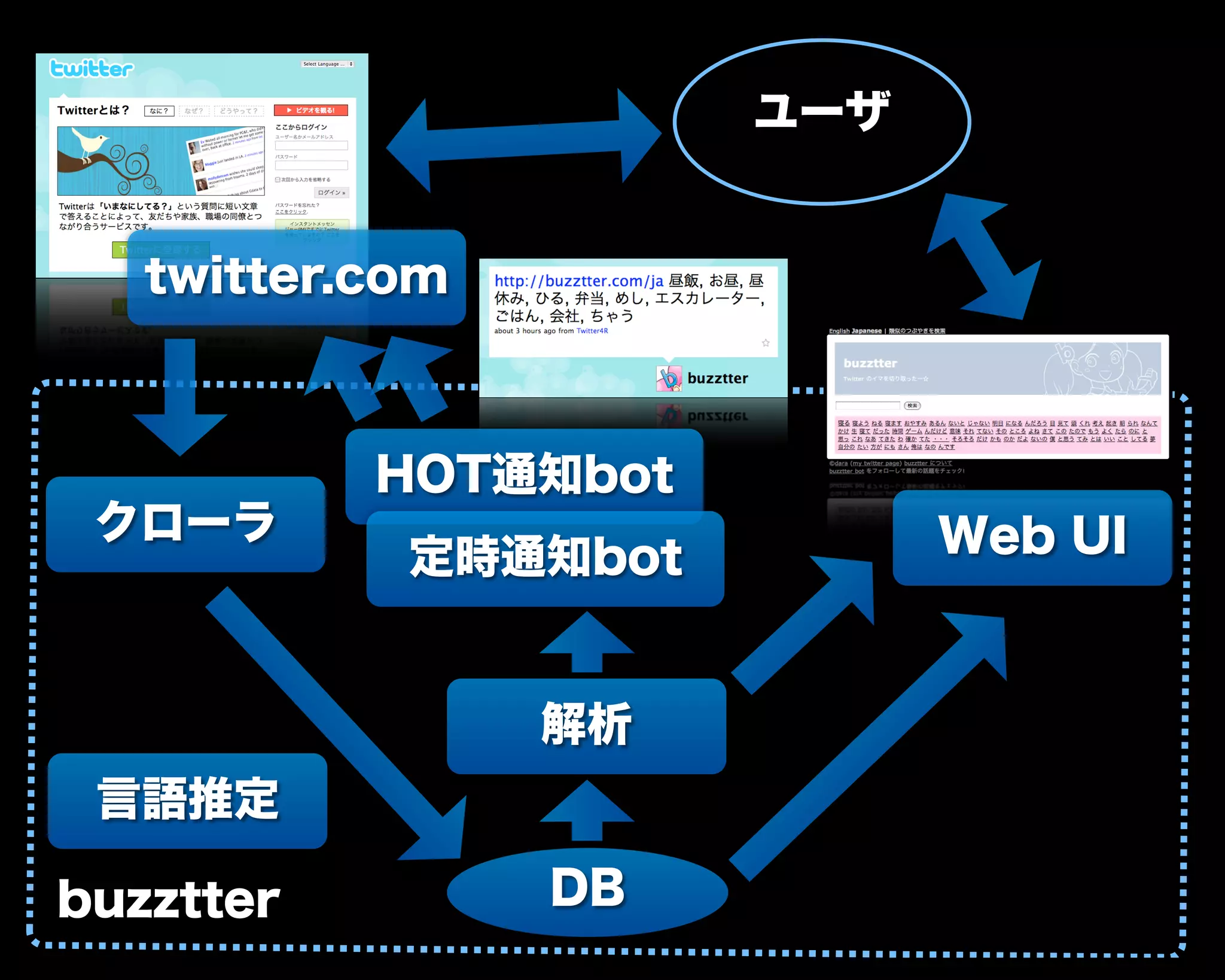 DB
解析
クローラ
言語推定
HOT通知bot
定時通知bot
ユーザ
Web UI
twitter.com
buzztter
 