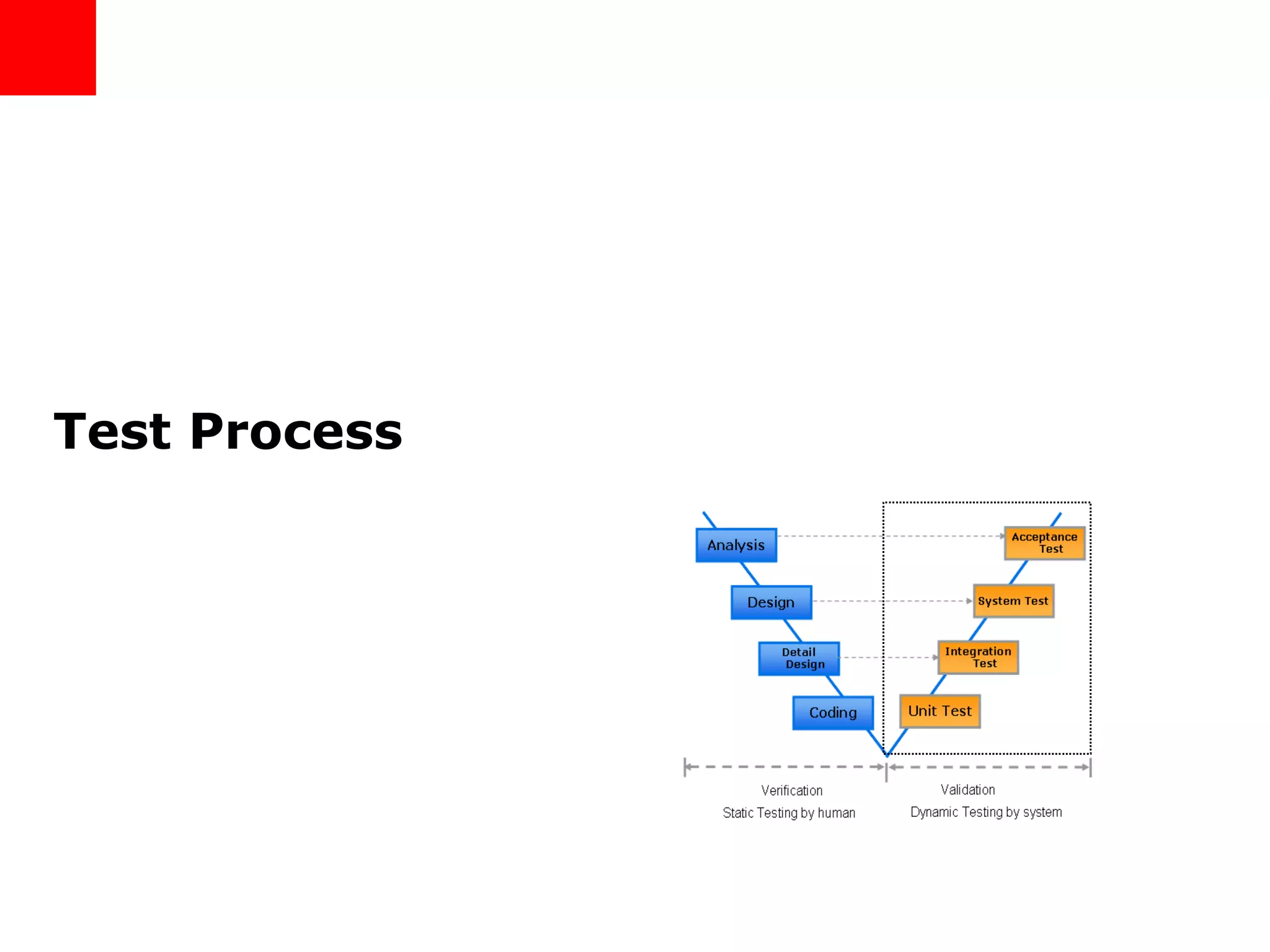 Test Process 