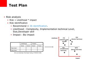 Test Plan Risk analysis Risk = Likelihood * impact Risk identification Recommend <  36 identification . Likelihood : Complexity, Implementation technical Level, Size,Developer skill Impact : Biz impact Erik van neneendaal, Risk Based Testing, STAREAST,2006 factor Risk item Risk item factor factor factor Impact Likelihood Likelihood Impact STA (Severe Test Area) SSTA (Strong Test Area) FTA (Fundamental Test Area) ITA (Intensive Test Area) 